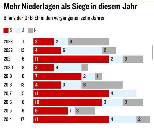 葡京娱乐场-数说德国队2023年：战绩惨淡，失球创新高