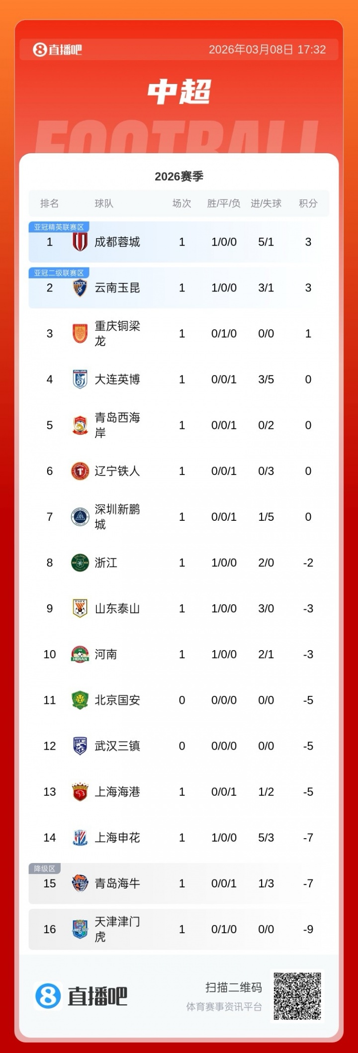 葡京娱乐场-中超积分榜：浙江开门红负2分暂列第八，西海岸0分暂列第五