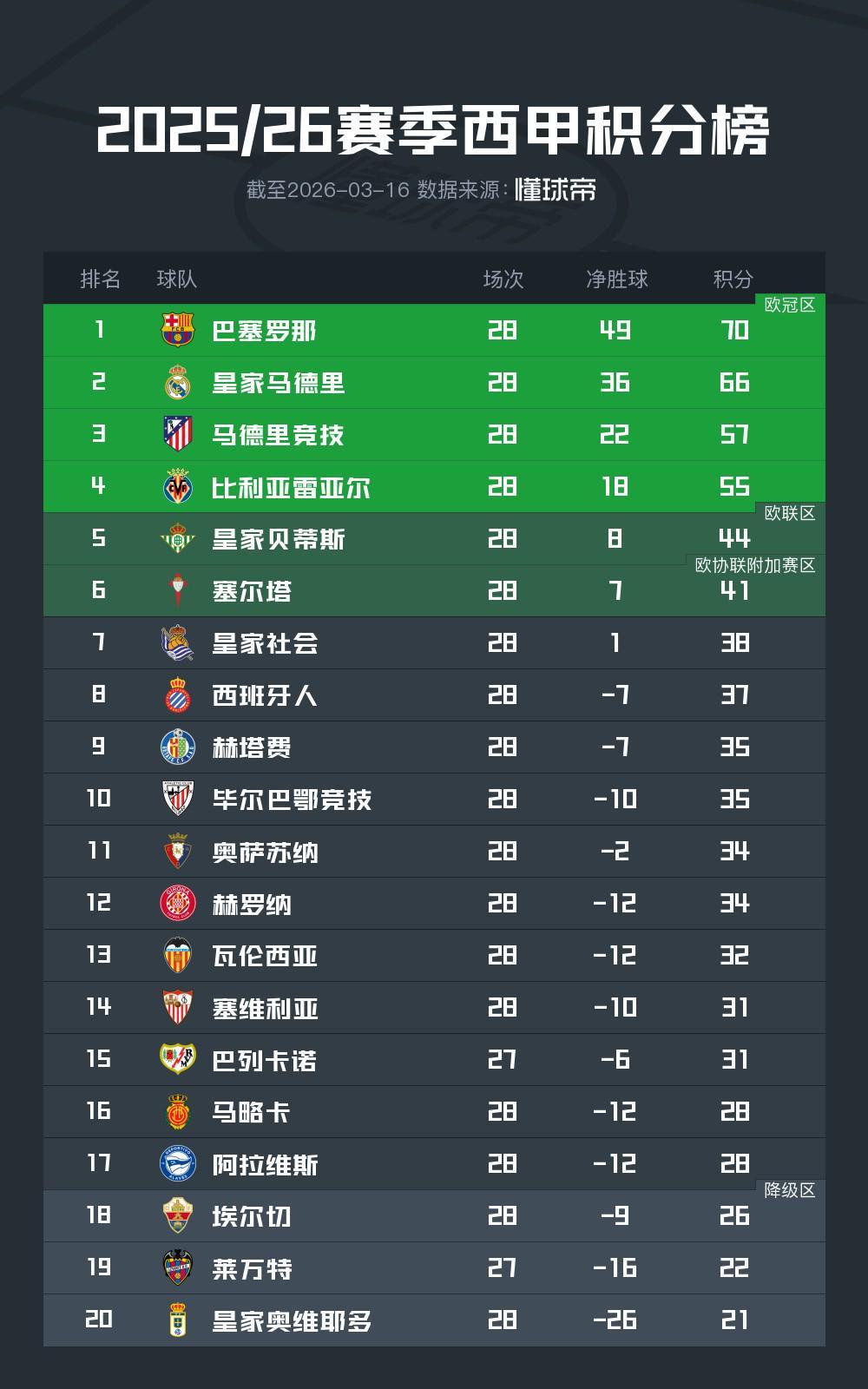 葡京娱乐场-西甲前28轮积分榜：巴萨领先皇马4分领跑，马竞欧冠资格无忧